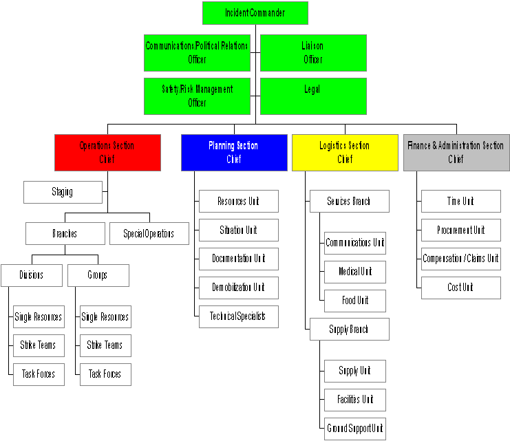 emergency-response-team-organizational-chart